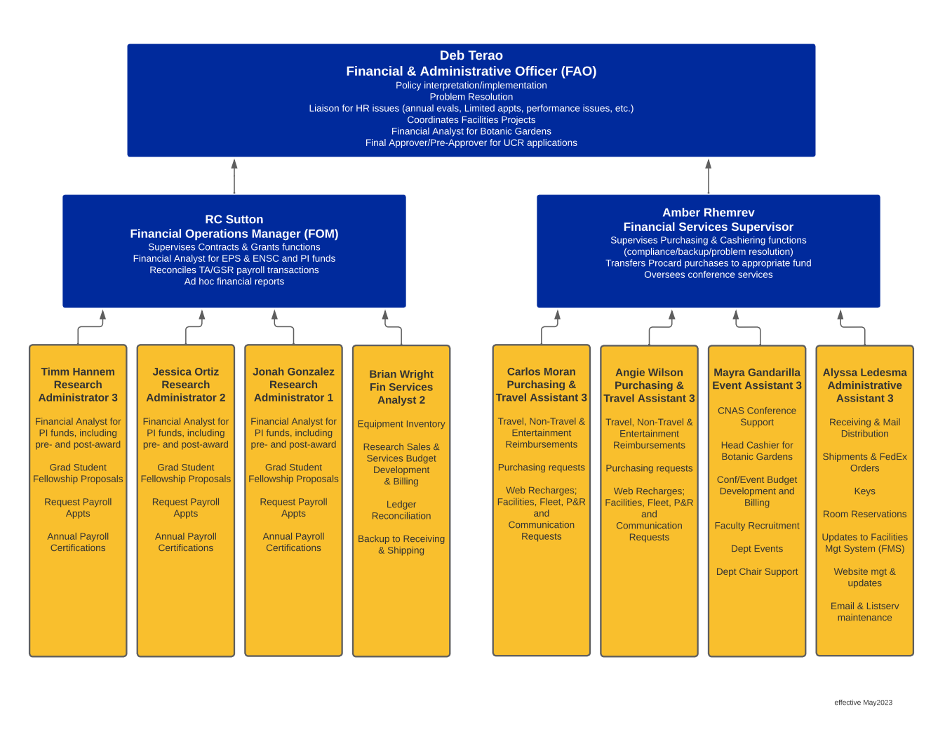 BEES Org Chart  BEES Administrative Unit