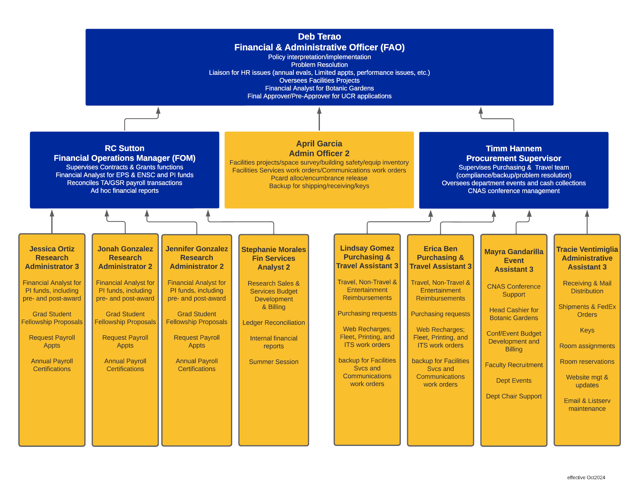 BEES Org Chart