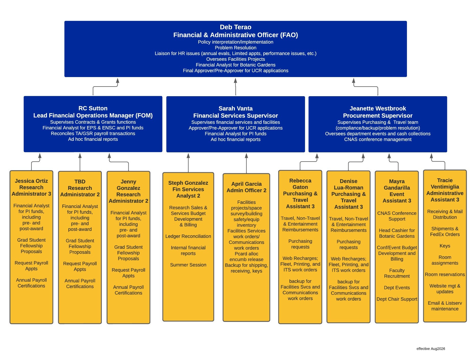 Description of current BEES Org Chart