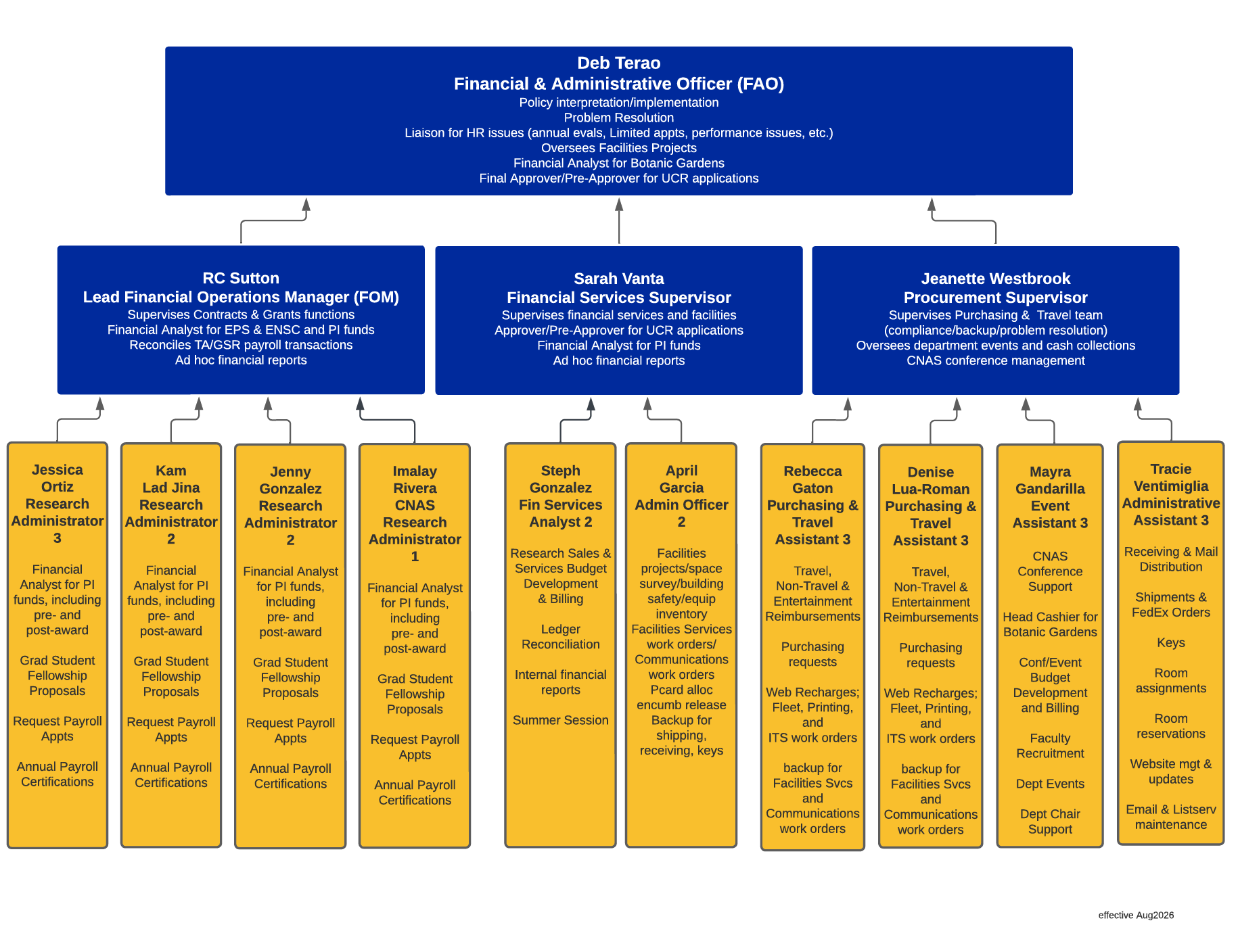 Description of current BEES Org Chart